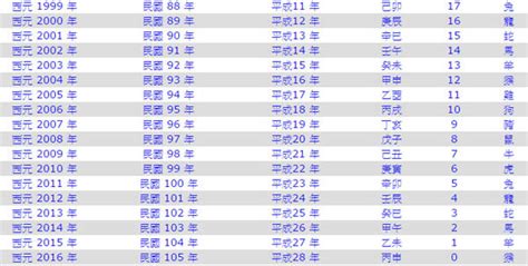 1996 生效|1996年是民國幾年？ 年齢對照表